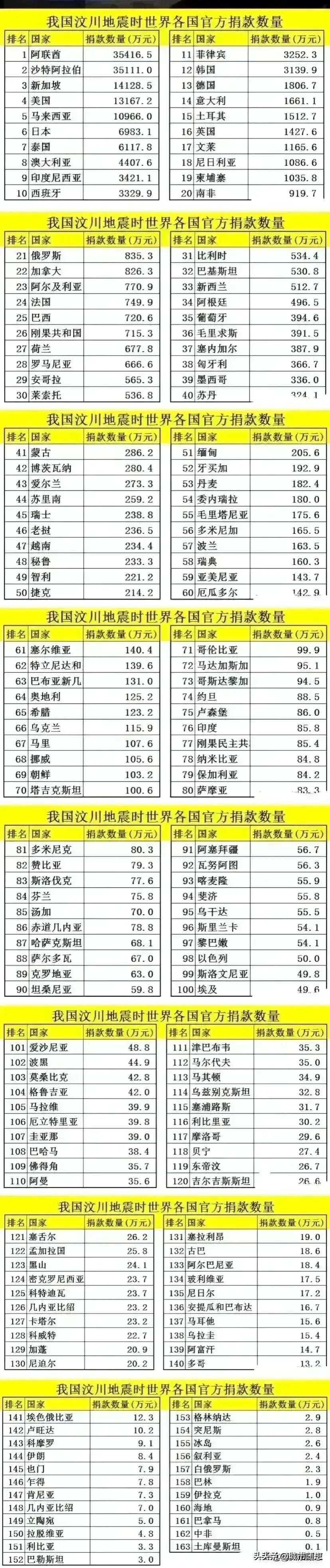 汶川地震的时候，我上高一，当年没有手机，没有任何获取外界资讯的通道。

我清楚的