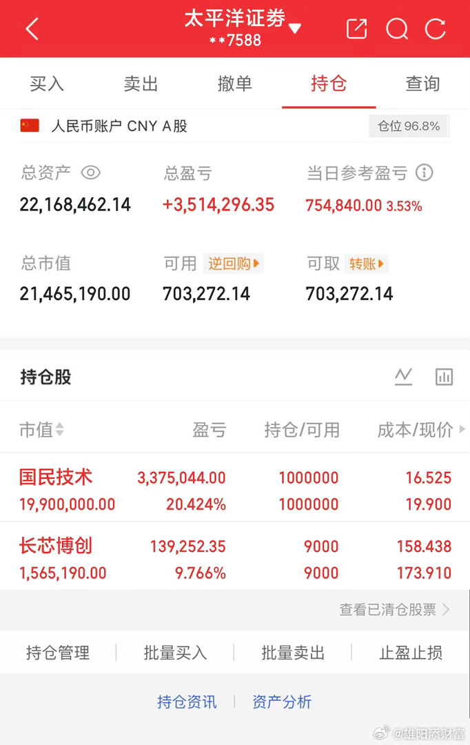 今日账户大幅回血📈单日净值上涨3.53%，总资产2216w，仓位96.8%。持