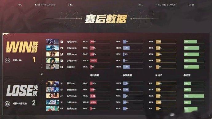 光明马超关键单杀光明中路单杀打开局面，成为本场比赛重要转折点。后续持续发挥，带领