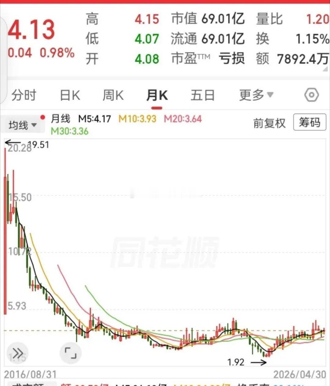 这走势真是神奇！初期飞到了最高峰，接着一路狂泄不止，从19块跌到4块。跌到底部之