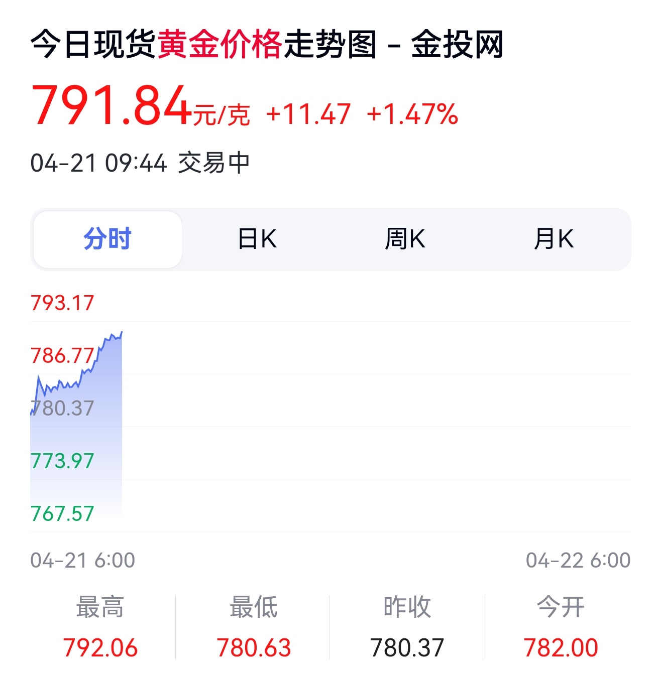 金价都说黄金价格太高早晚跌破700，但今天金价往800去了[doge] ​​​