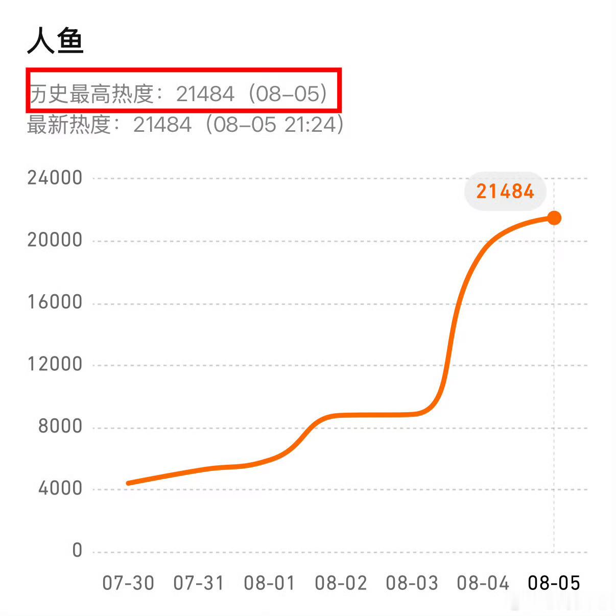 人鱼开播第二天热度超过冰湖重生最高热度了