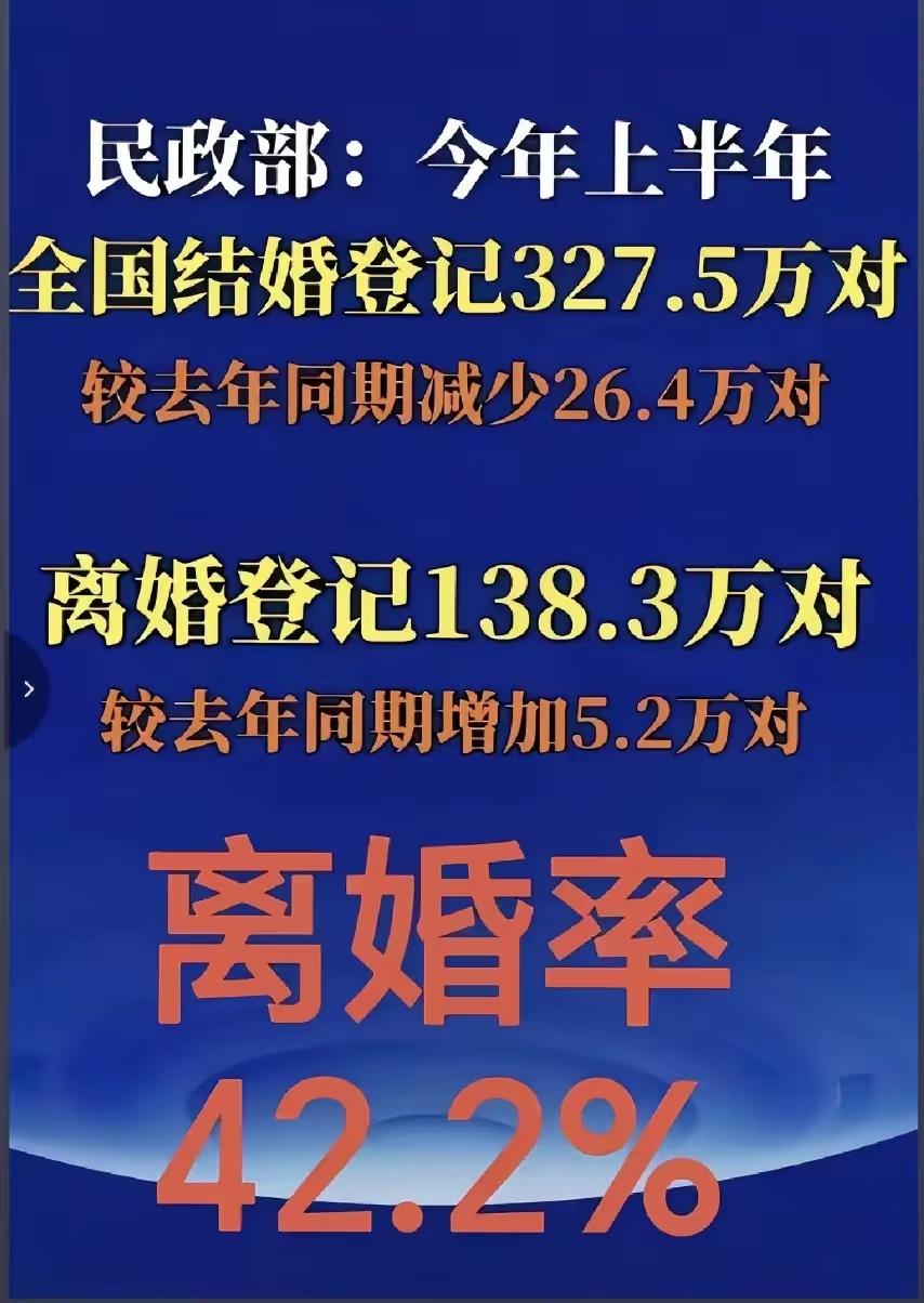 离婚率42.2%？这个比例太吓人了，超过四成多的人要离婚，这是为什么？值得有关专
