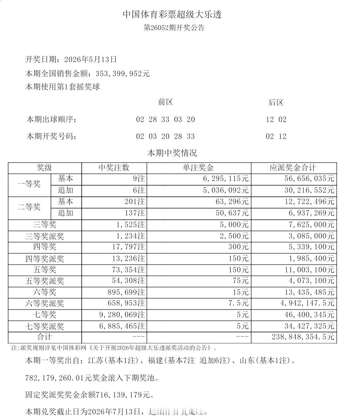 爆大奖了！福建彩民或独中6600万巨奖！而且二等奖居然井喷了，实在是有趣！

大