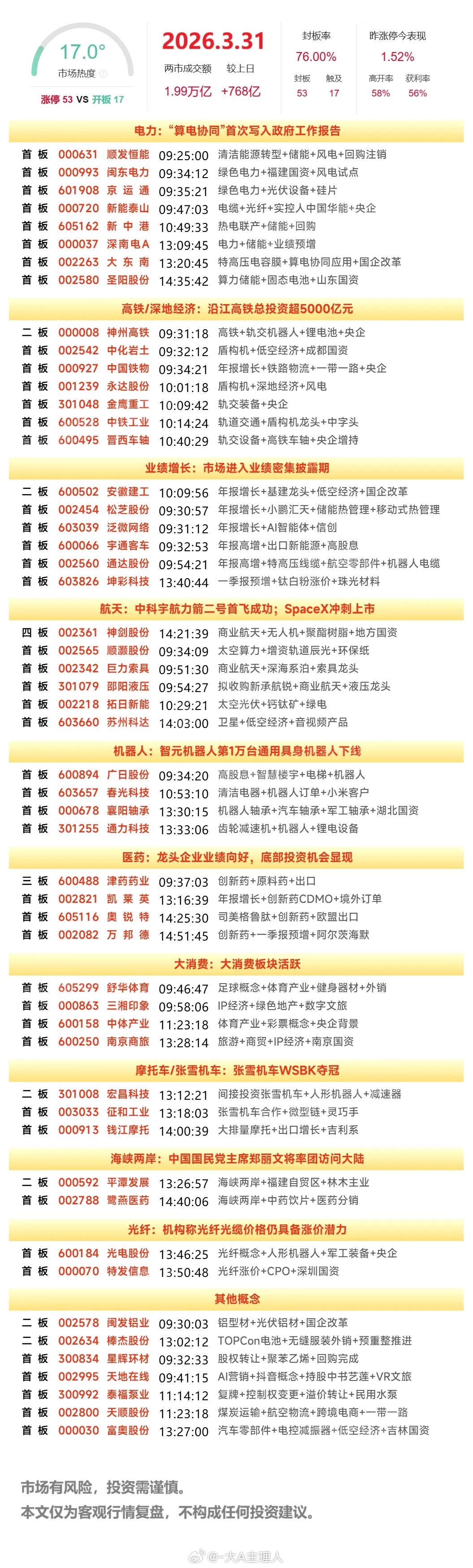 3月31日A股涨停复盘：指数震荡调整，高铁轨交、两轮车逆势，福建板块再度发力 