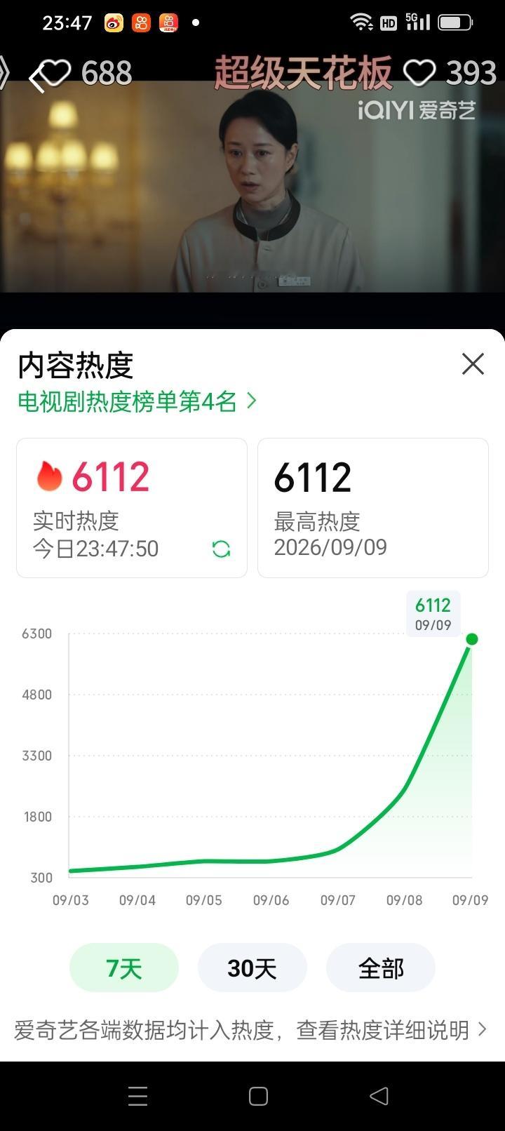 深渊无间[超话] 深渊无间破6112，.是五年内迷雾剧首日热度第一，李成伟大。 