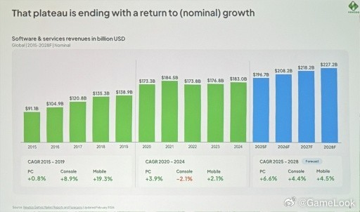 【Newzoo总监GDC分享：PC高歌猛进，主机滞后复苏，3A玩家面临断层网页链
