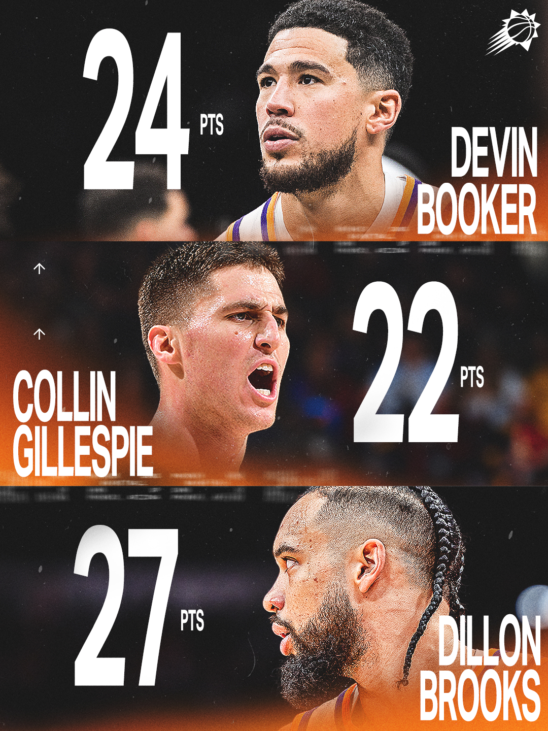 今日三人得分 20+ 👏菲尼克斯太阳 | 旭日东升 | 太阳战胜篮网