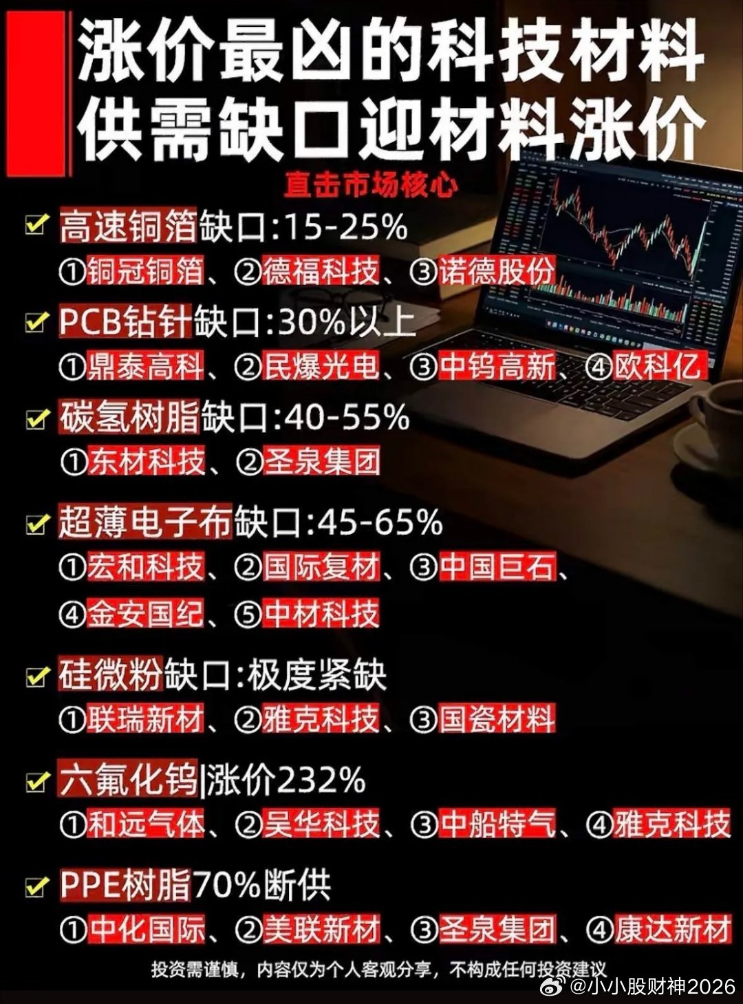 最近科技材料价格上涨得那叫一个厉害！由于供需存在缺口，诸多科技材料都掀起了涨价潮