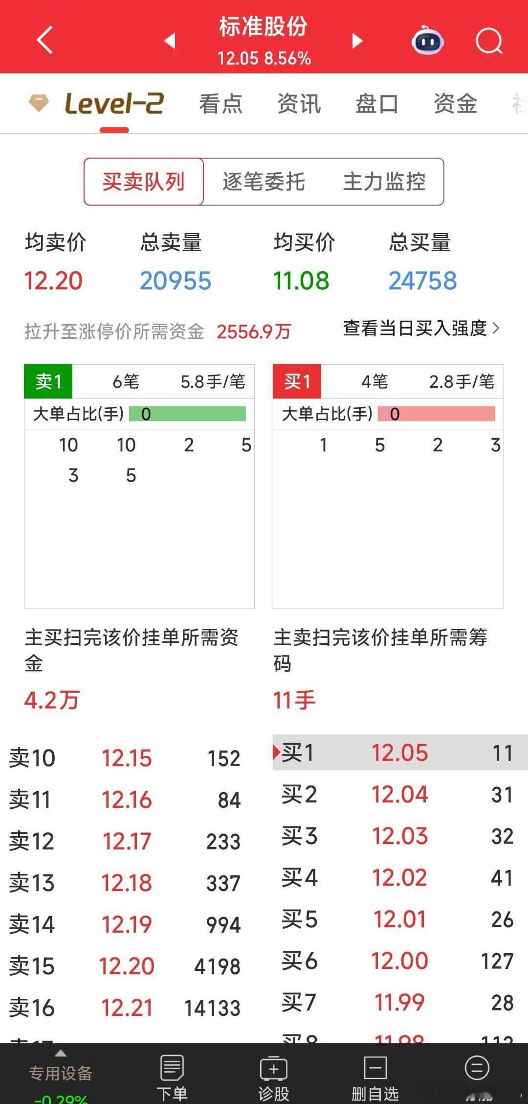 标准股份涨停板价12.21元才挂14133手，看着，我叫朋友给他吃掉。明天开始秒