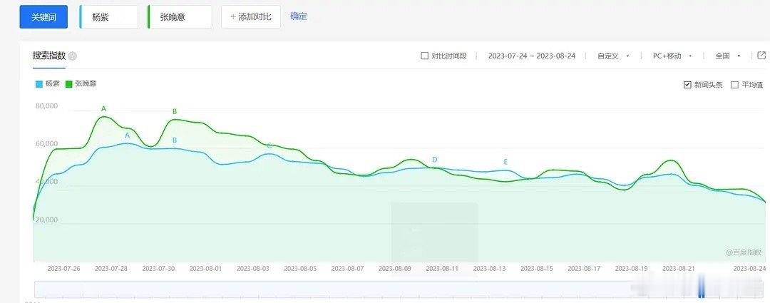 杨紫是不是唯一一位几部热播剧搜索量都不如男主的女流量? ​​​