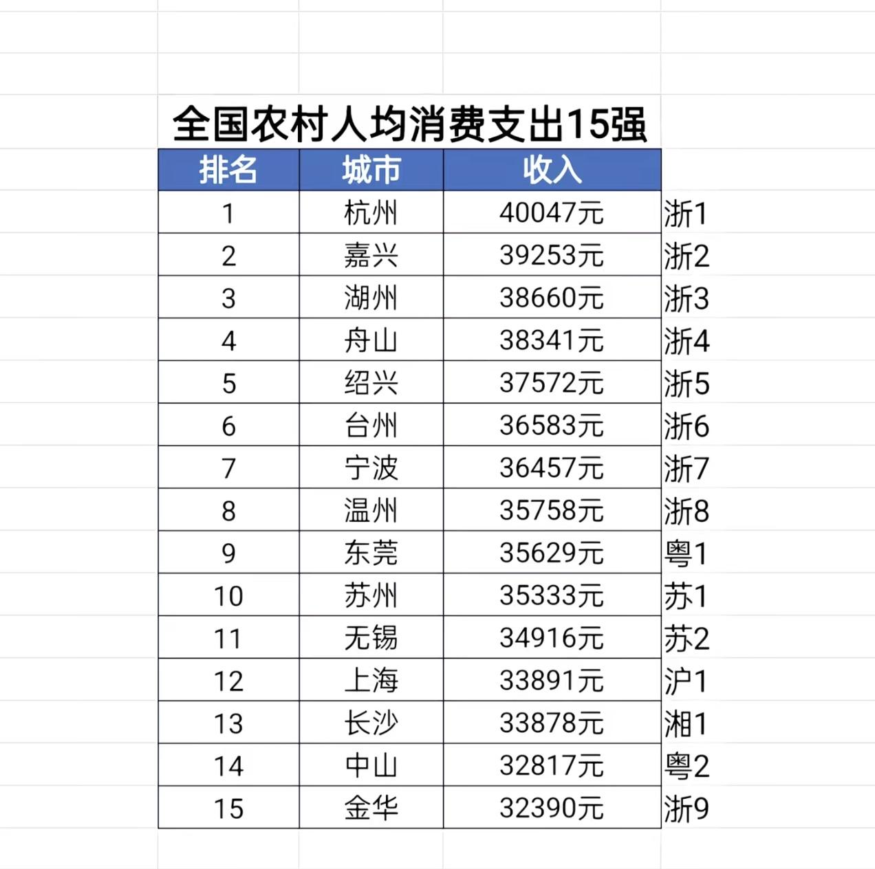 全国农村哪家强？还是要看浙江。农村人均消费支出，前八名都是浙江的。

浙江农村为