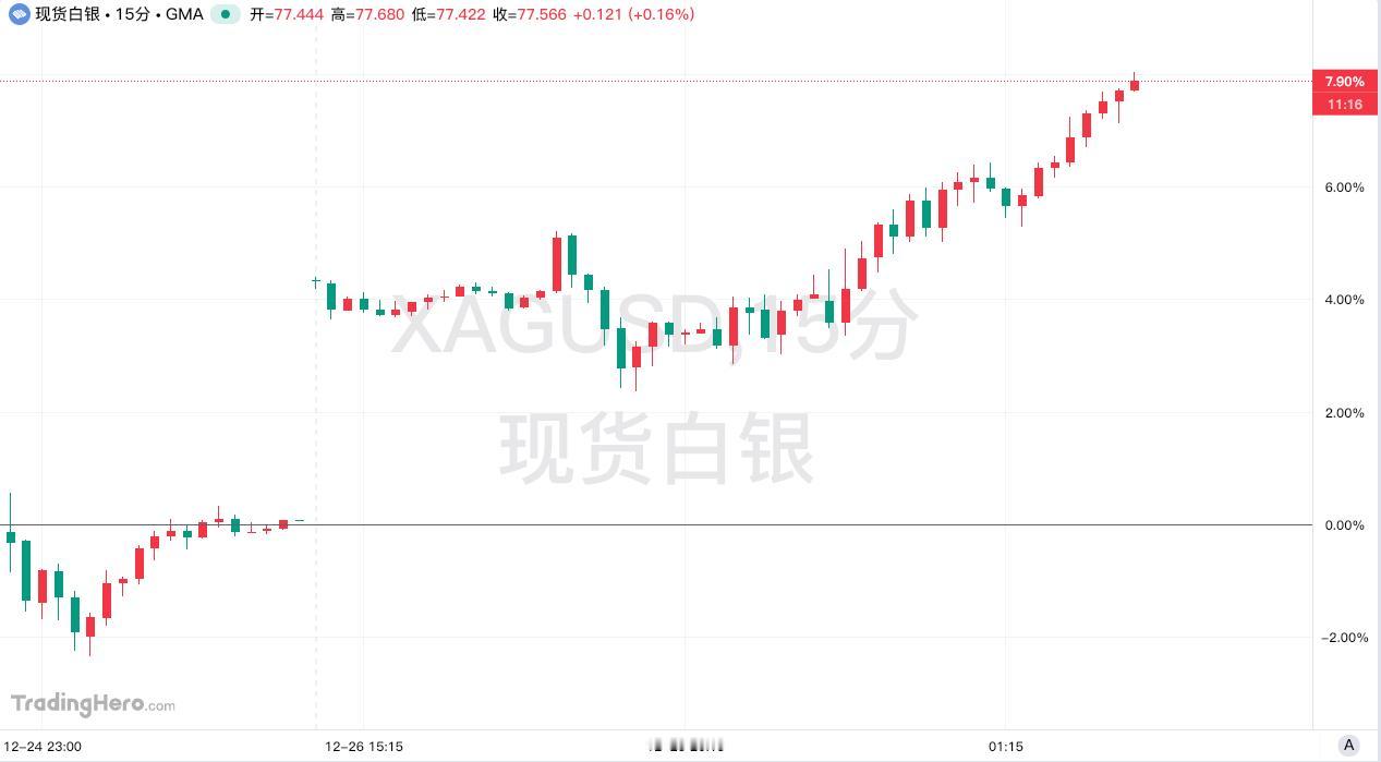 现货白银日内飙升8%
现货白银日内飙升8%，现报77.57美元/盎司。纽约期银突