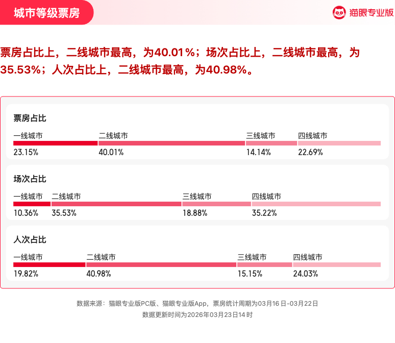飞驰人生3连续5周获票房周冠  猫眼专业版2026年第11周电影周报发布📒：周