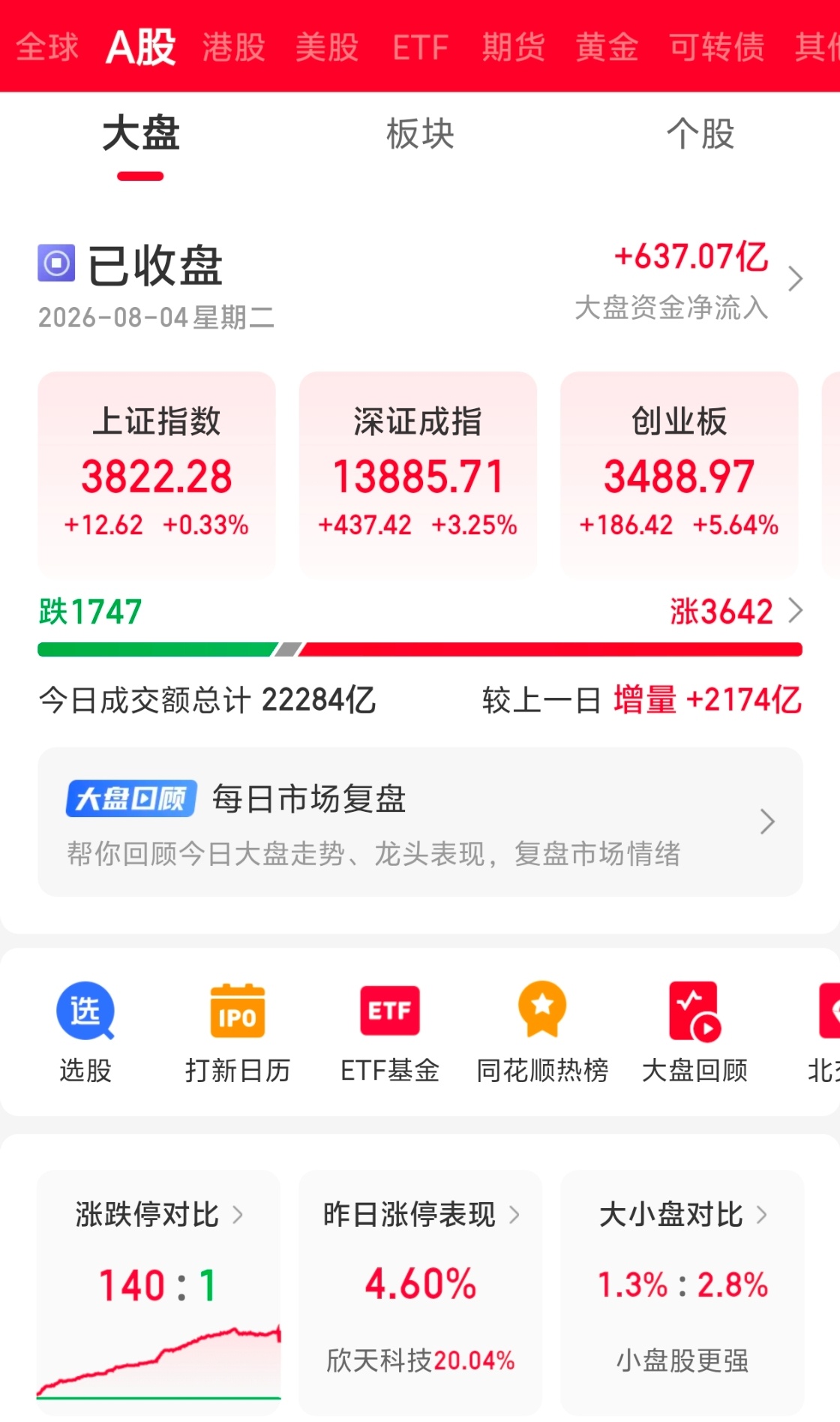 【今日复盘】盘点今日市场涨停板及板块分析！声明：以下数据仅供参考研究，不作任何的