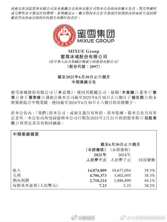 哇哦蜜雪冰城上半年净赚27亿 ​​​