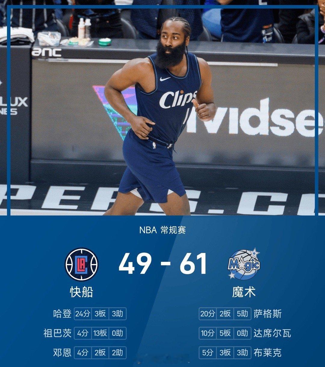 25/26赛季NBA 常规赛，魔术对阵快船。双方目前半场战罢，魔术61-49领先
