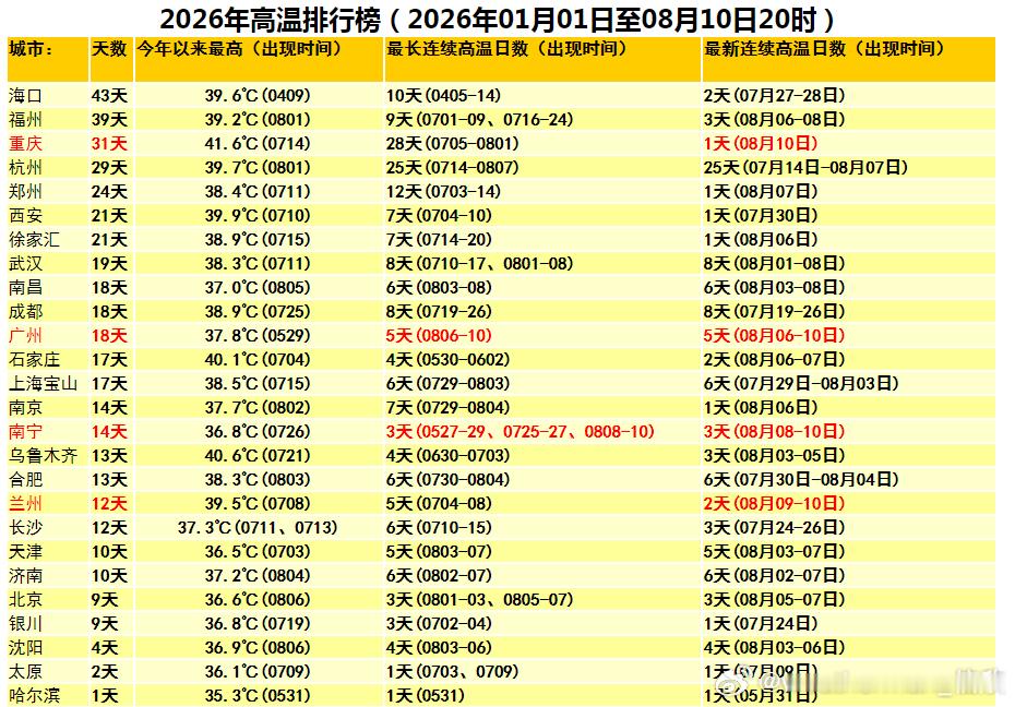 【高温】今天新疆站点几乎包揽高温榜前十，云南河口39℃，排名第9，吐鲁番东坎43