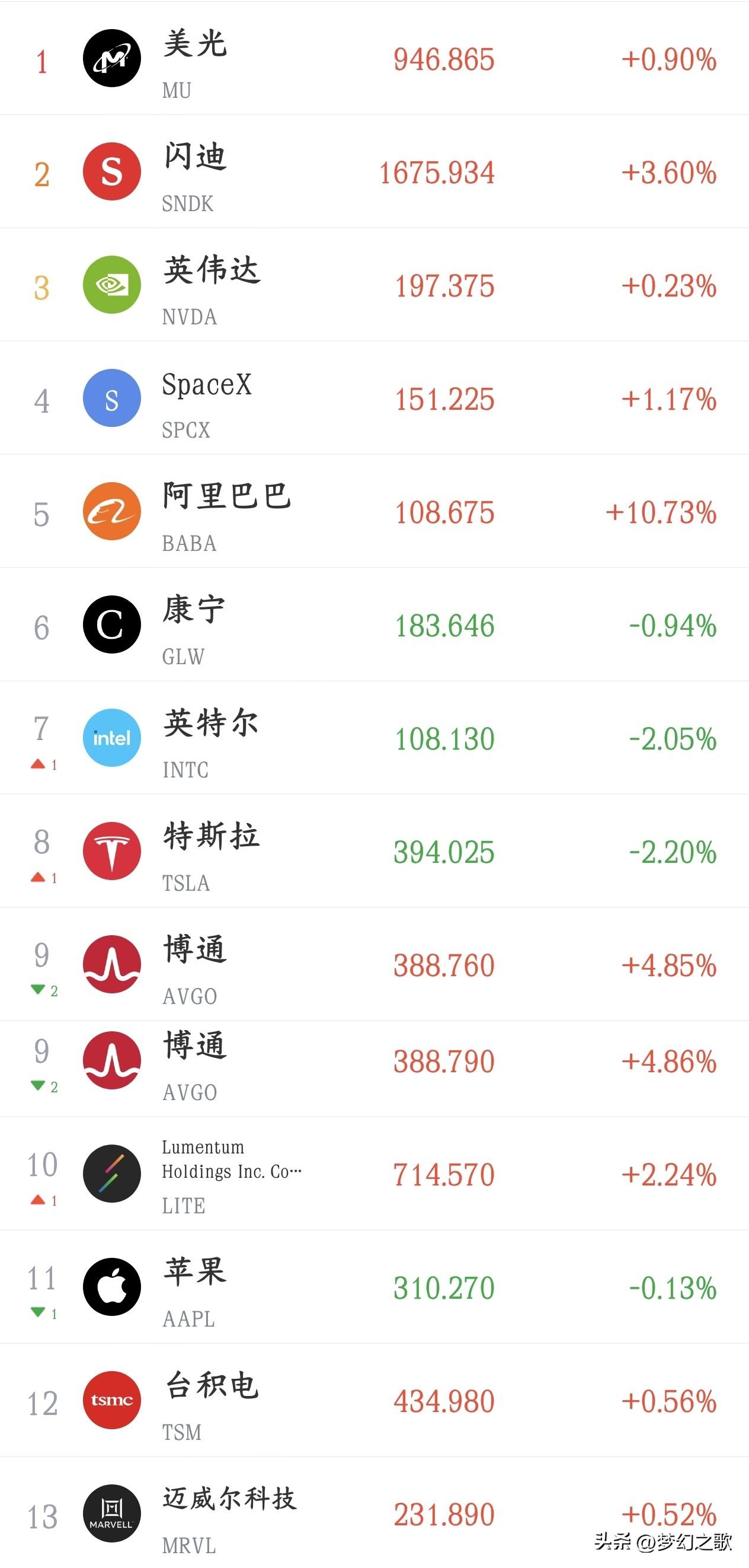 美股光模块和存储开始反弹了，明天A股有希望了
今天A股又是大跌，主要就是韩国股市