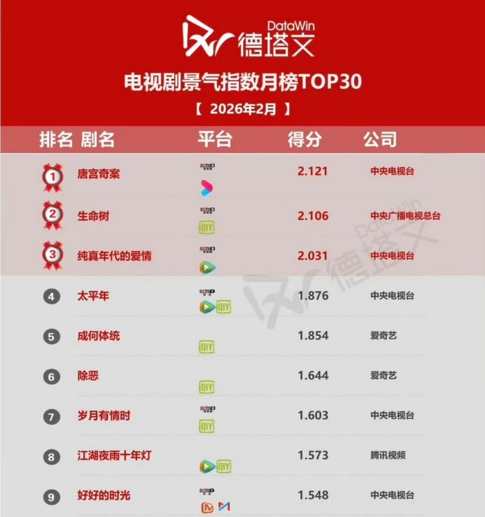 白鹿唐宫奇案2月德塔文电视剧景气指数登顶唐宫奇案