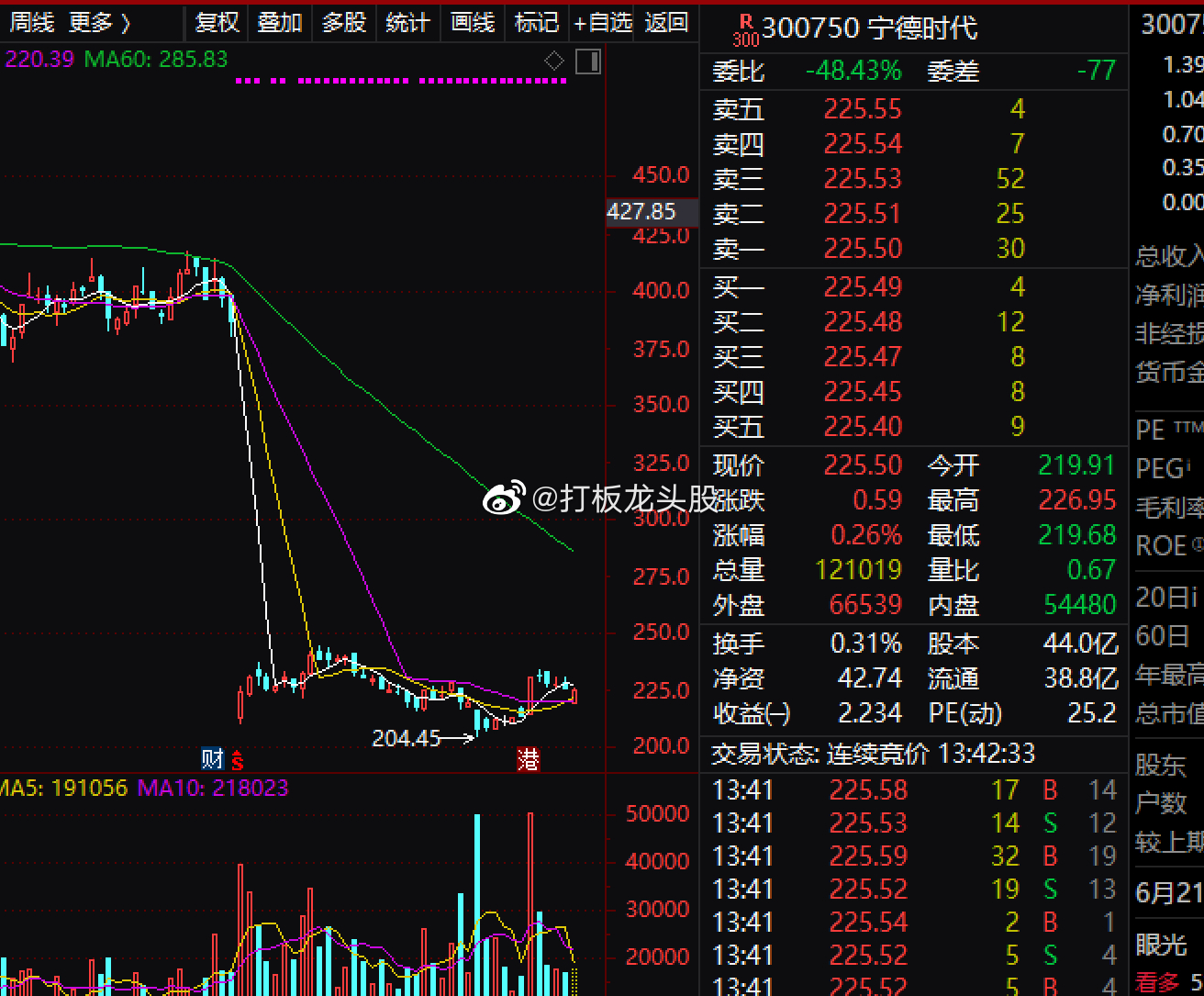 从技术面的角度看，创业板这边实际上回到了中阳的底部这里应该是有很强的支撑的，上次