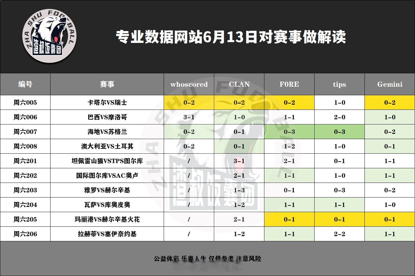 6月13日专业数据网站对赛事做解读卡塔尔VS瑞士,比分0-2巴西VS摩洛哥,比分