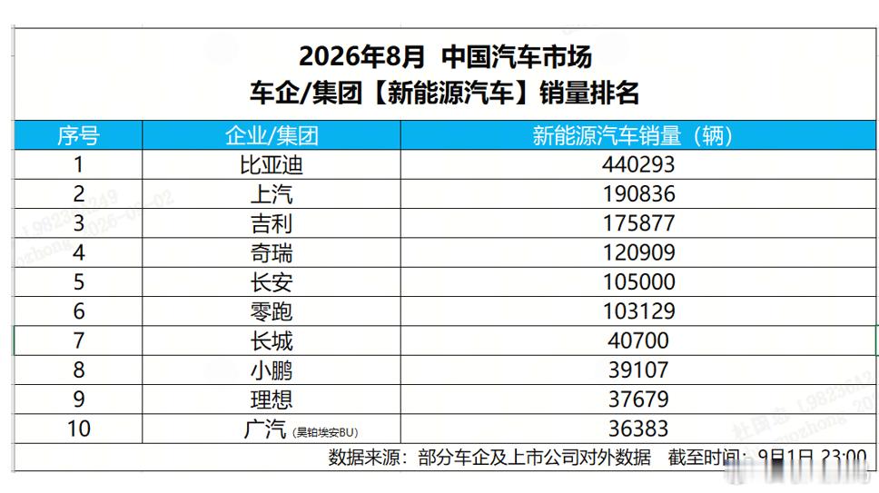 销量狂飙再登顶！比亚迪2026年8月战绩亮眼，全维度领跑新能源赛道2026年9月