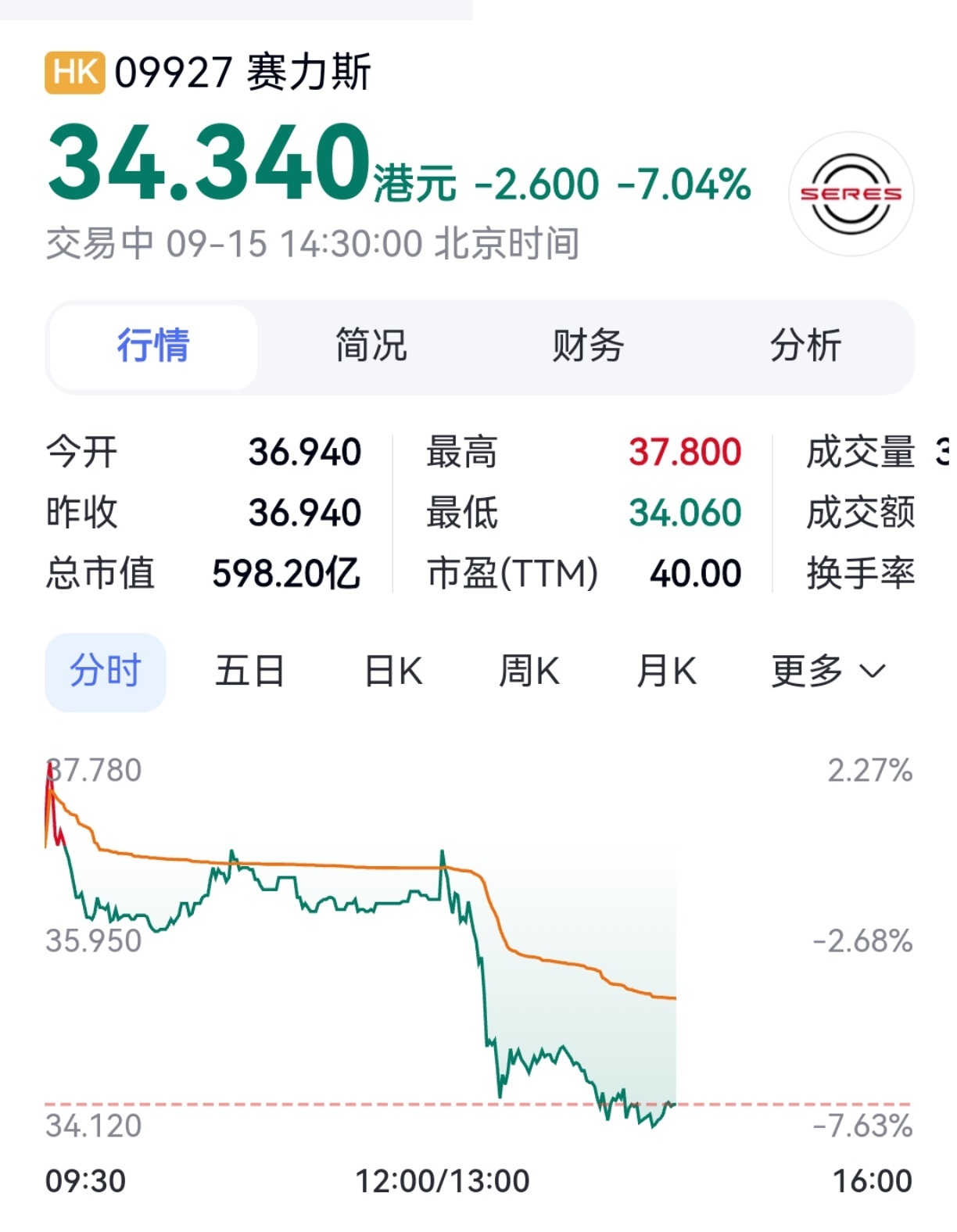 #赛力斯股价大跌##华为赛力斯要改婚前协议# 赛力斯AH股午后放量深跌，其中H股