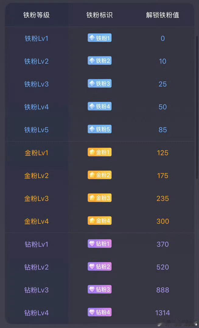 养铁了！铁子们集合打卡了，在线的股友请点个赞，评论888，看看你的铁粉标志多少级