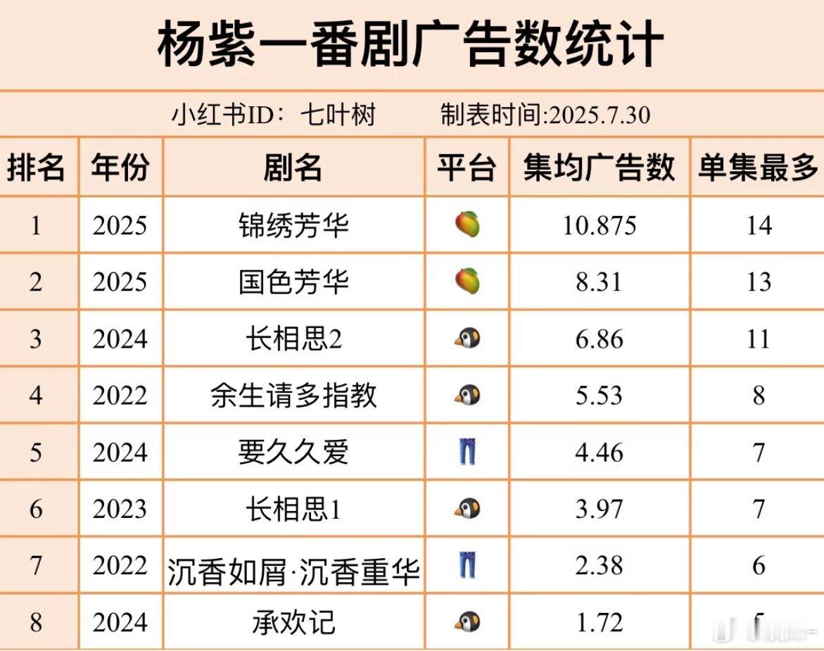 承欢记剧中植入的广告应该是最多的吧？主要还不突兀 ​​​