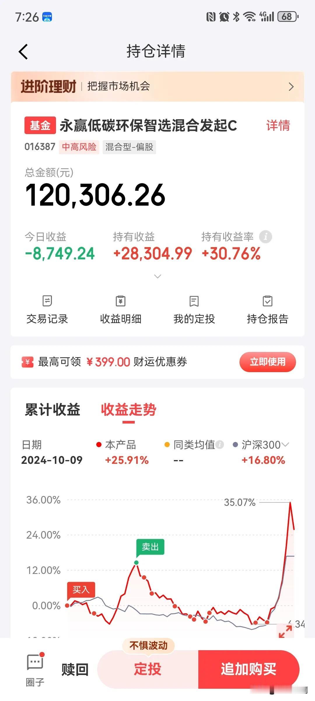 永赢低碳环保今天跌了6.78%，个人9万持仓今天亏了8749元，目前持有收益28