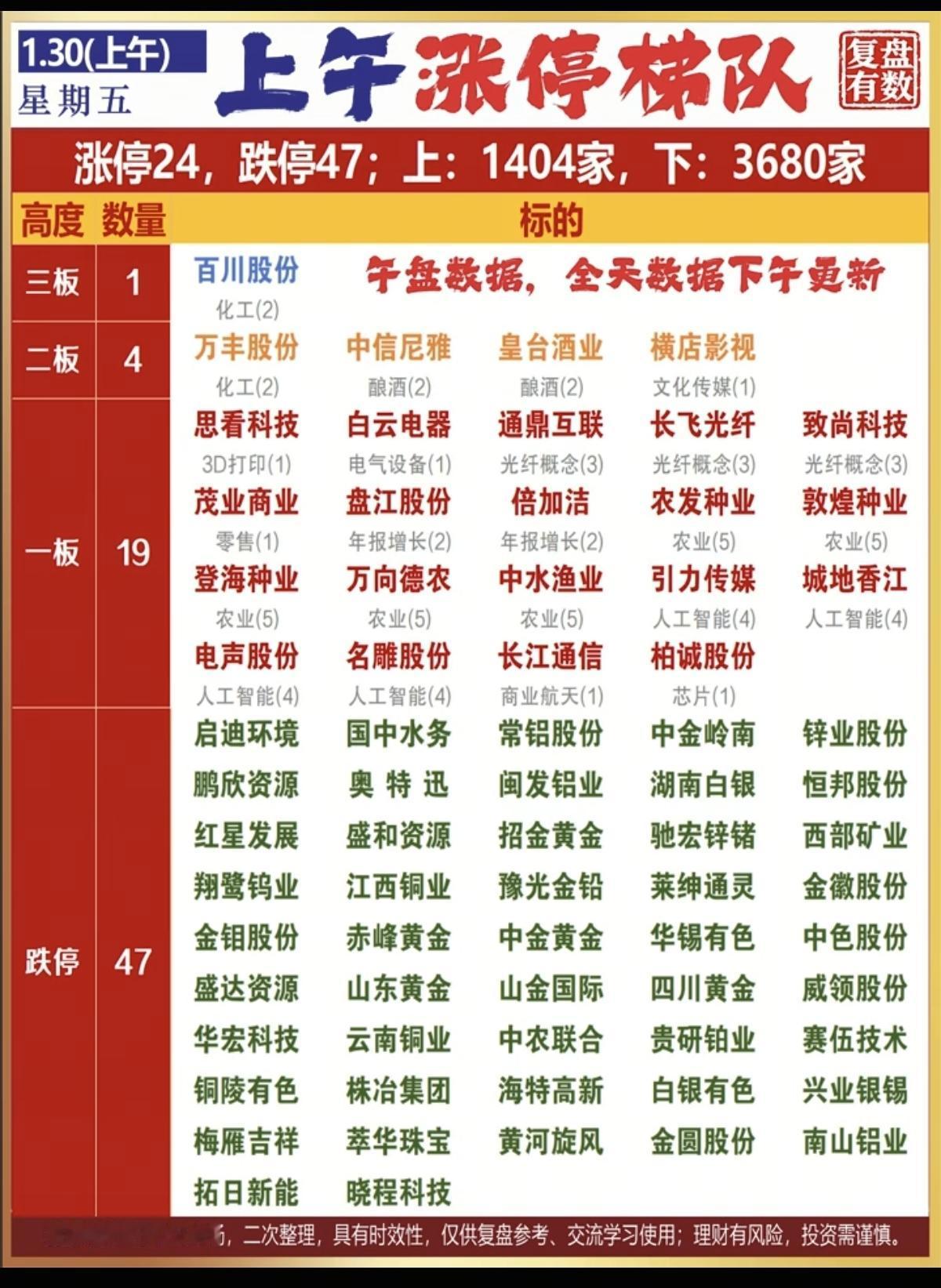 1.30周五   涨停板股票：复盘统计！

涨停板24家，跌停47家
涨跌比14