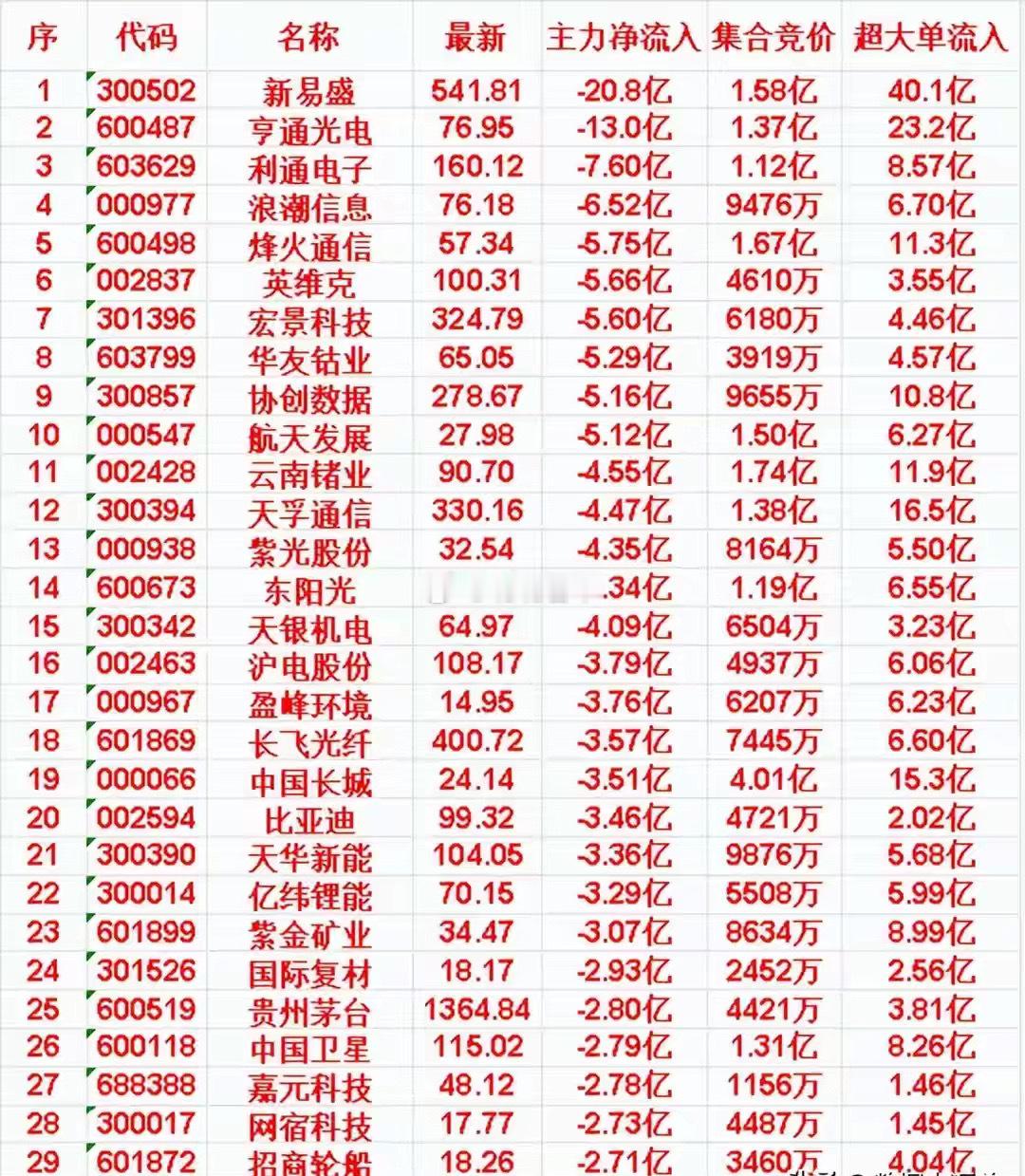 5月11日开盘45分钟，主力“卖出的 ”名单！5月11日开盘45分钟，主力“卖出