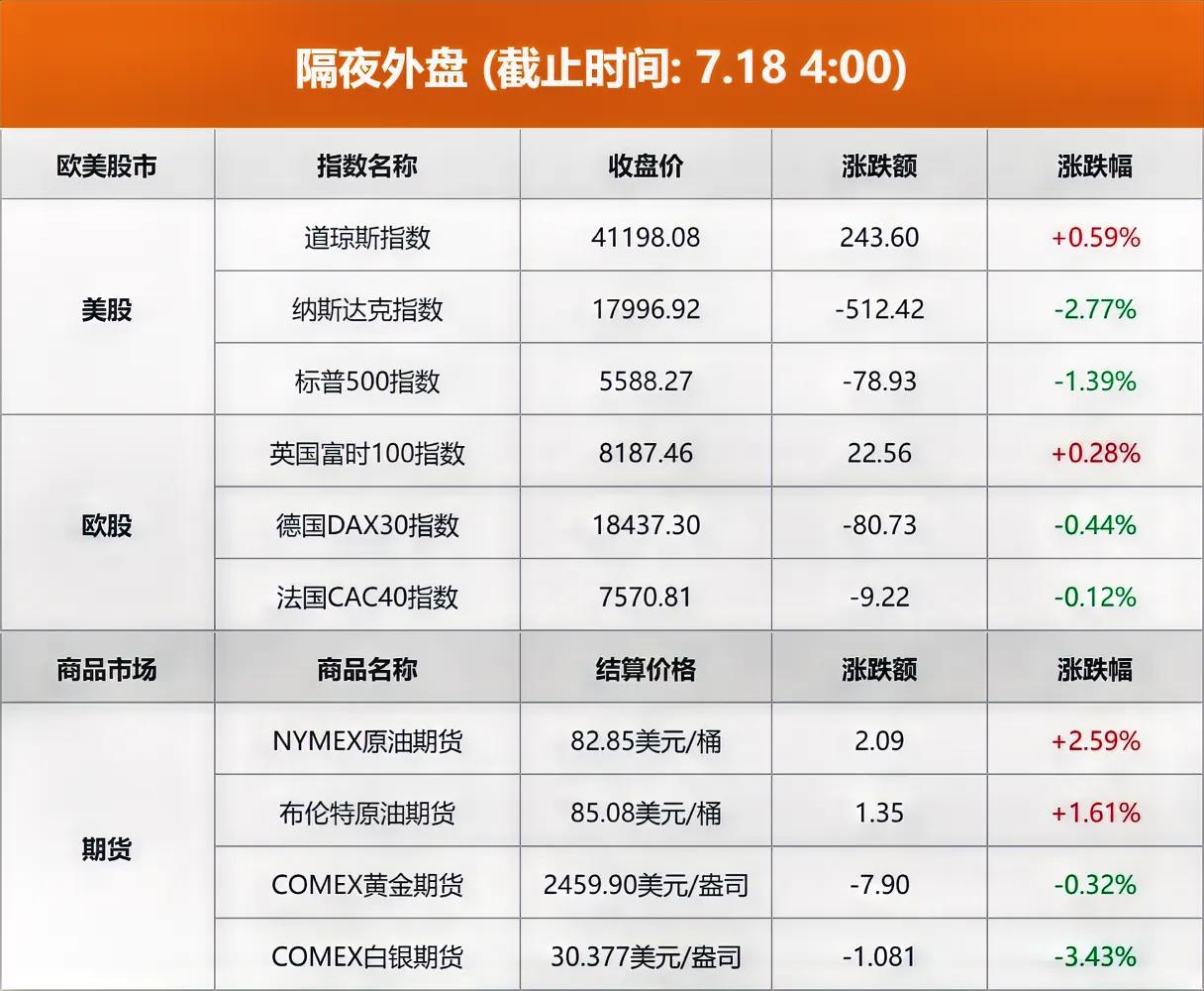 一夜之间发生了什么？

美科技股暴跌，美股芯片，半导体纷纷大跌，阿斯麦超跌11%
