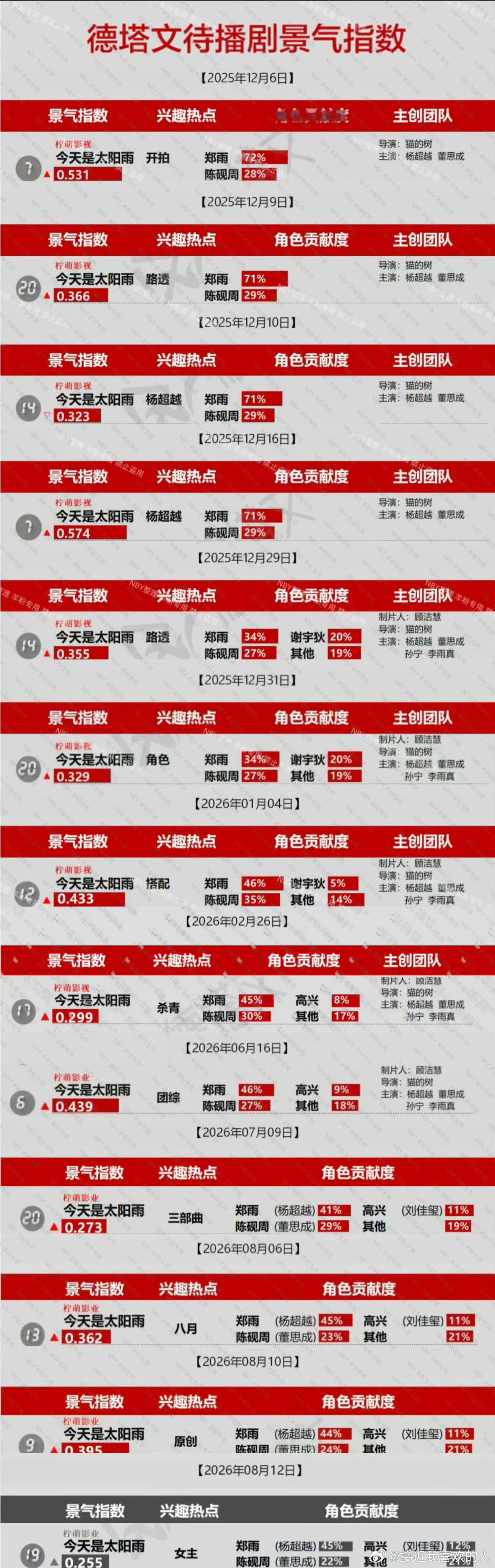 今天是太阳雨 猜你们想看，太阳雨有杨超越就偷着乐吧！ 