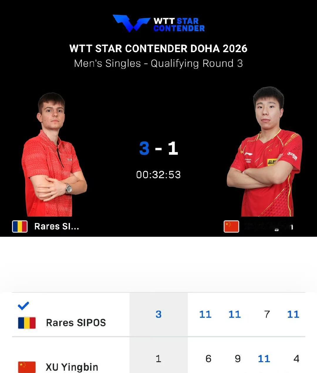 徐瑛彬🇨🇳止步资格赛！
黎明前的一场2026WTT球星挑战赛多哈站男单资格赛