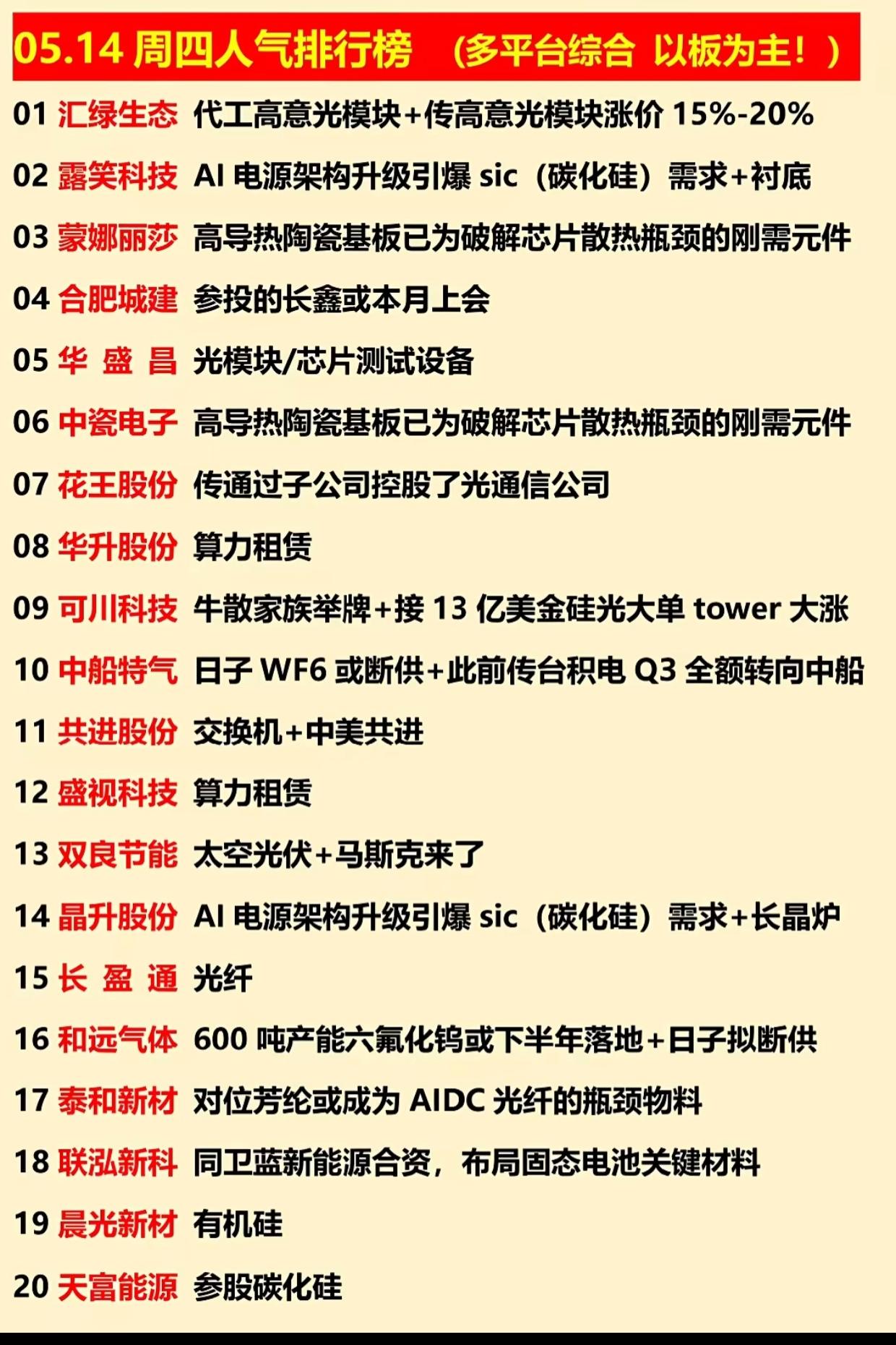 05.14A股人气榜炸场！光模块/碳化硅龙头集体异动，这20只票藏着主线方向
