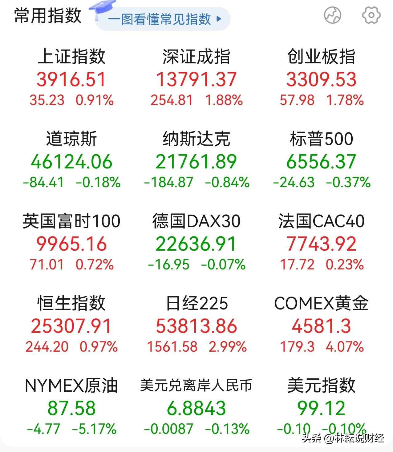 3.25看盘印象：A股平开高走，突破3900点压制，与昨日强反弹形成锦上添花走势