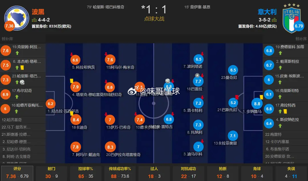 2026世界杯48队全部出炉4星意大利连续3届无缘世界杯 十人意大利1-1点球大