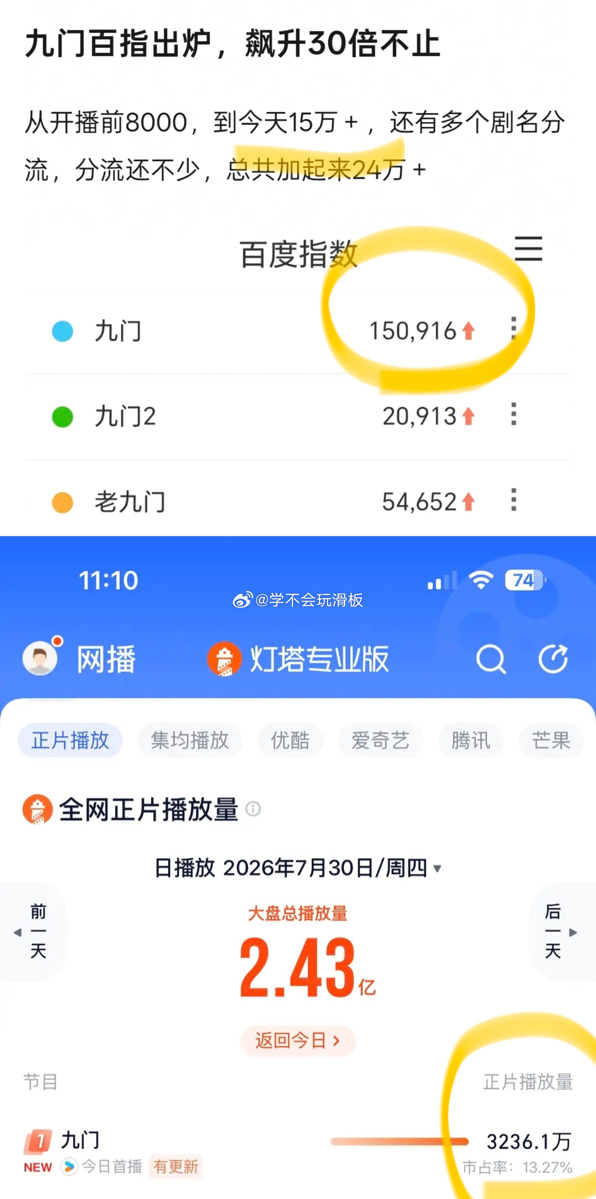 九门首日数据:1️⃣首播百指15w➕，百指爆开。2️⃣首播当日灯塔播放量第一。3