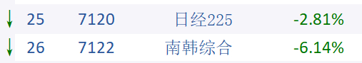 日韩股市现在振幅也很大。 