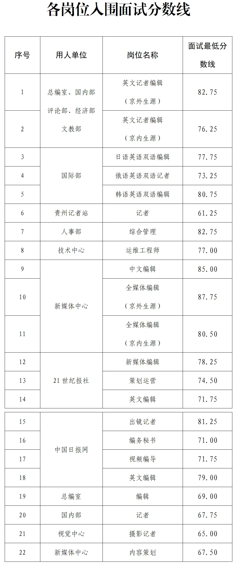 中国日报面试通知已出