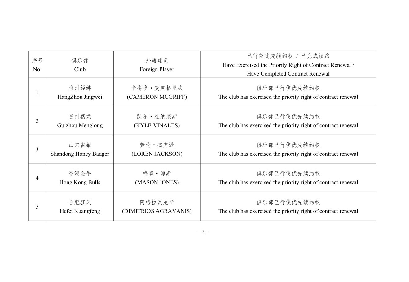 因升降级即将打通，NBL联赛历史首次外援优先续约权名单公布，去年冠军香港金牛保留