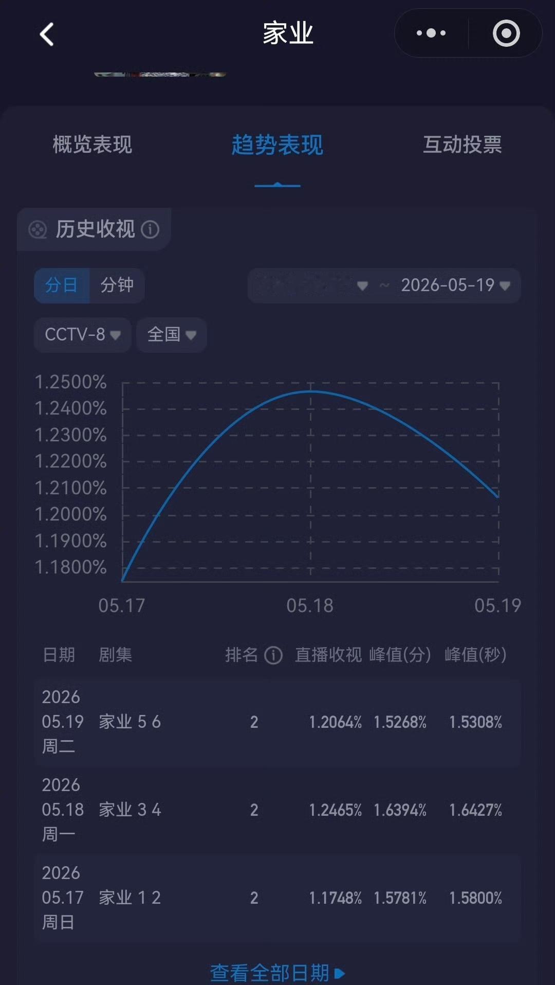 杨紫的家业三天收视率持续走低，每日第二集收视均低于第一集，走势非常不妙。
其实现