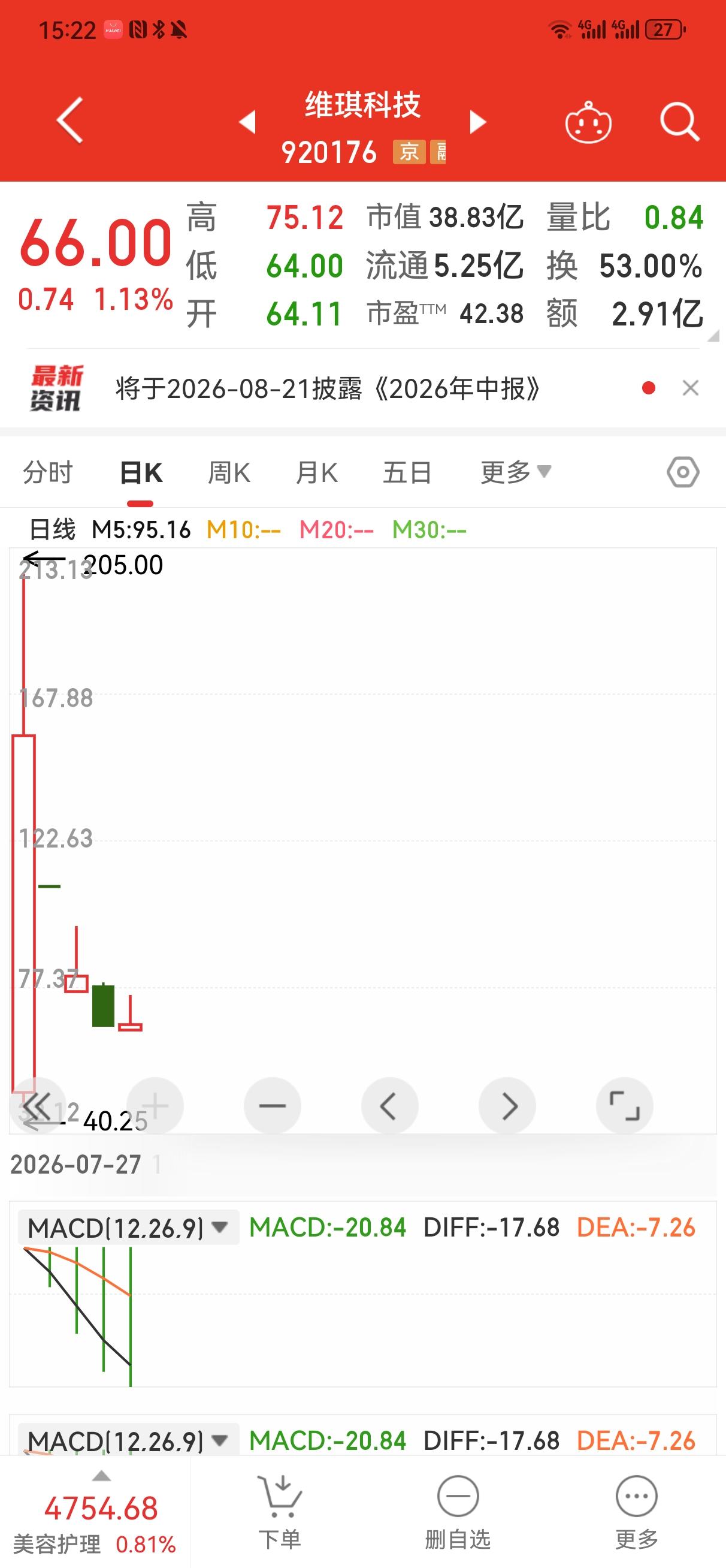 维琪科技终于止跌了？
    今天是维琪科技上市第五天。开盘64.11元，最低6