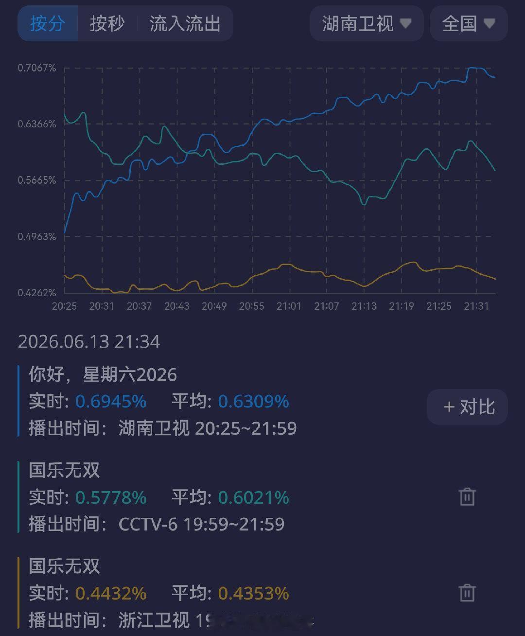 hi6今晚收视率创近期新高，峰值0.713+，同时段收视第一，力压国乐无双🐮本