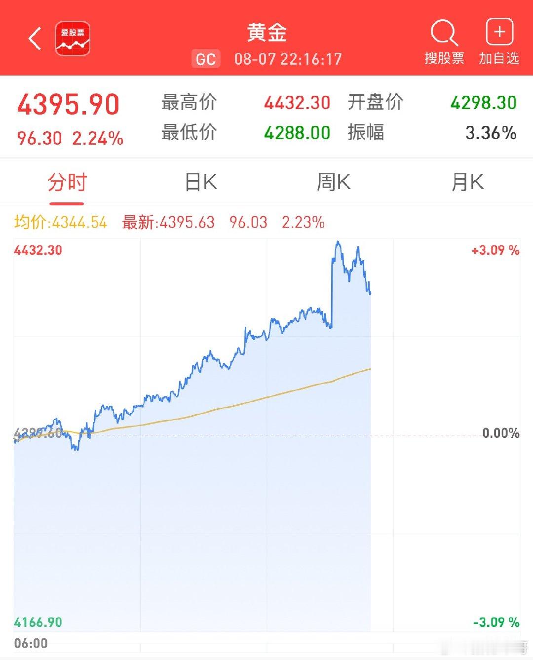 黄金和美股今晚为何暴涨？美国就业数据严重不及预期，利好消息美元指数跳水，美联储今