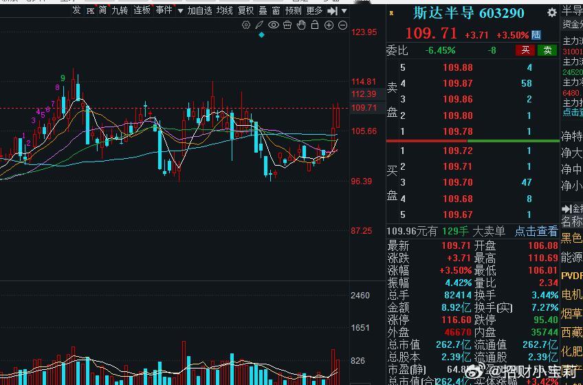 早上的作业斯达半导也已经起来了，相信下周会有不错的波动！宝们多多点赞支持下宝。欢