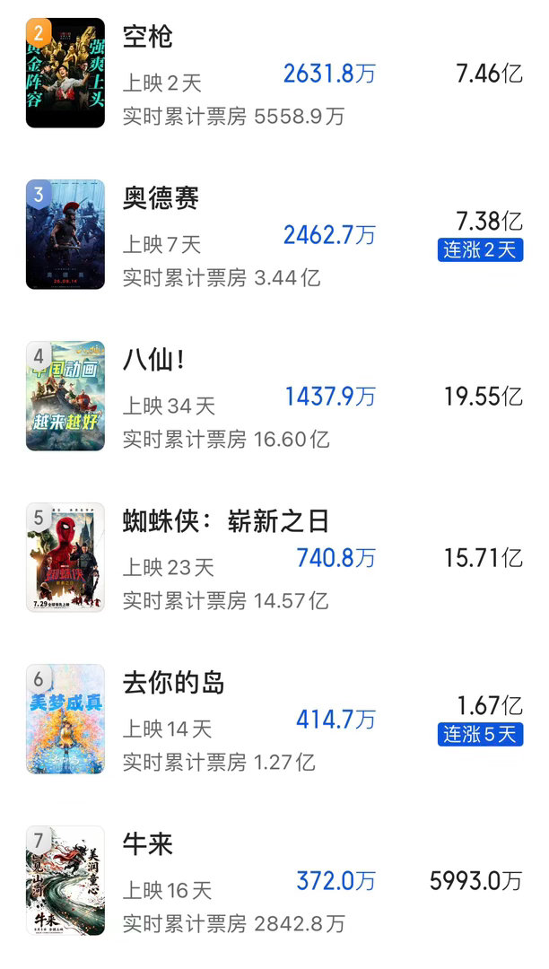 《牛来》的预测票房从最高位的1.35亿回落到今天的5900多万。看样子这几天的热