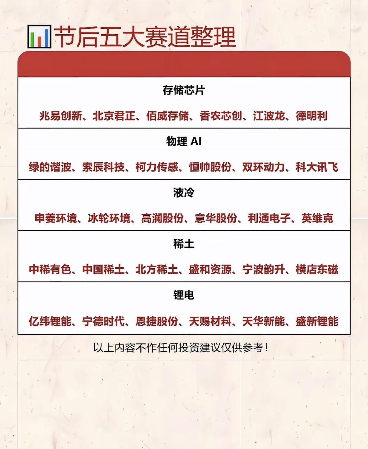 节后五大赛道整理，投资参考！📈💰

节后投资五大赛道值得关注。消费赛道，假期